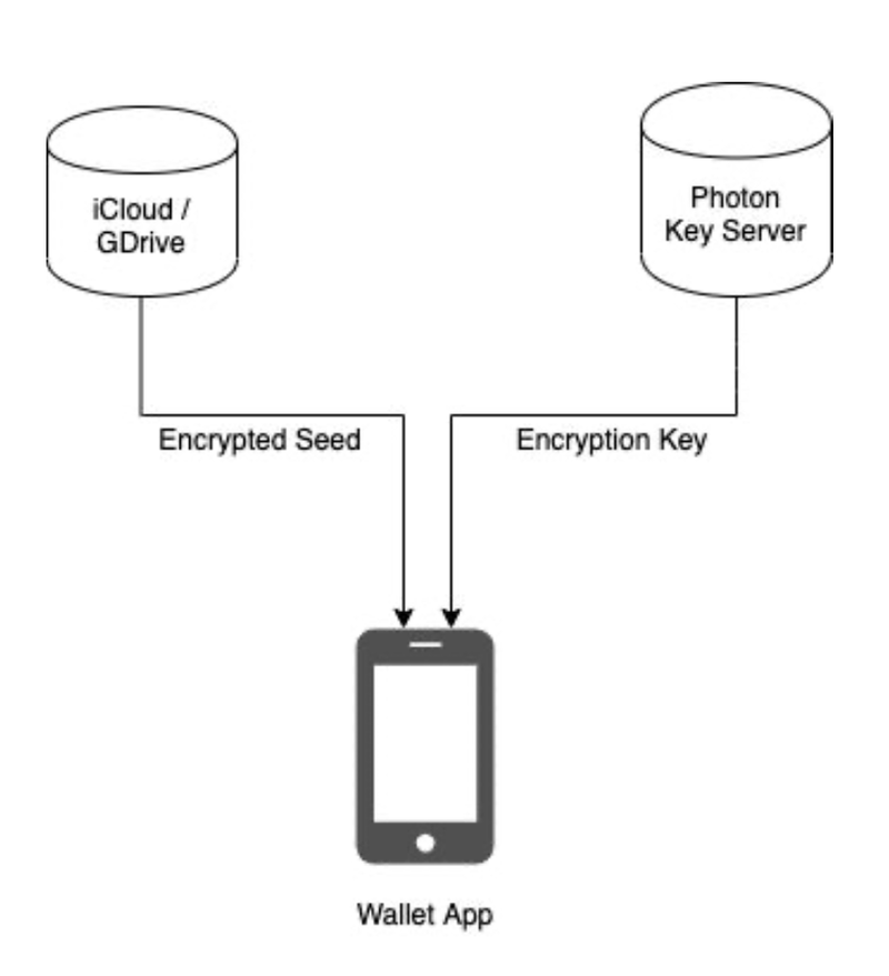 Photon SDK: seedless wallet toolbox