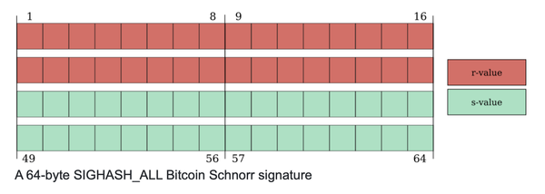 Evolution of the signature size in Bitcoin
